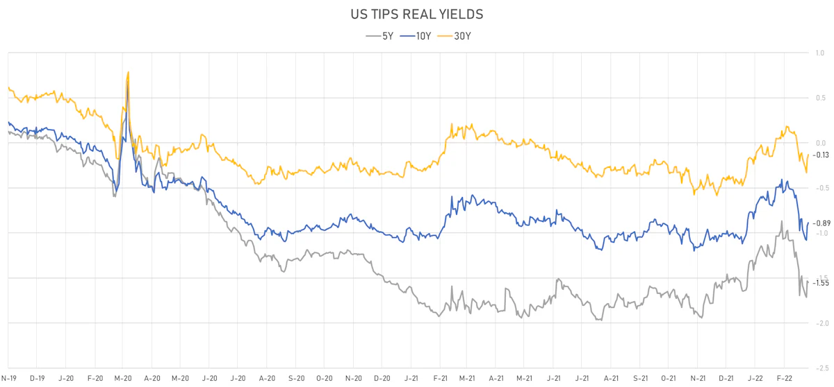 US TIPS Real Yields | Sources: ϕpost, Refinitiv data