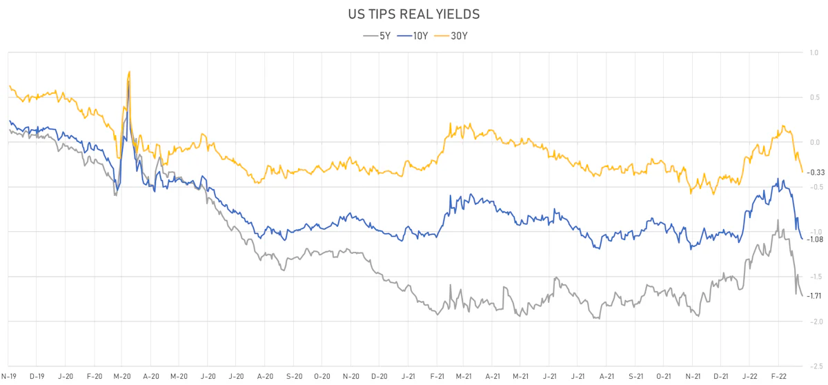 US TIPS Real Yields | Sources: ϕpost, Refinitiv data