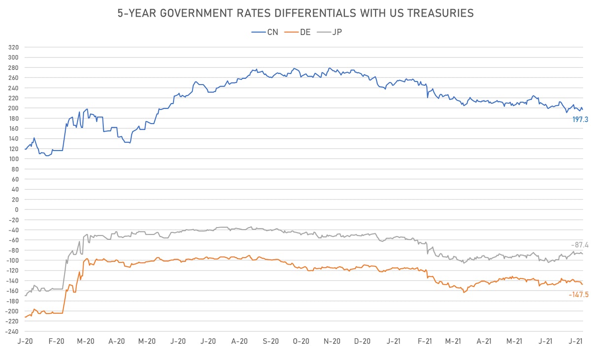 US CN JP DE 5Y Rates Differentials | Sources: ϕpost, Refinitiv data