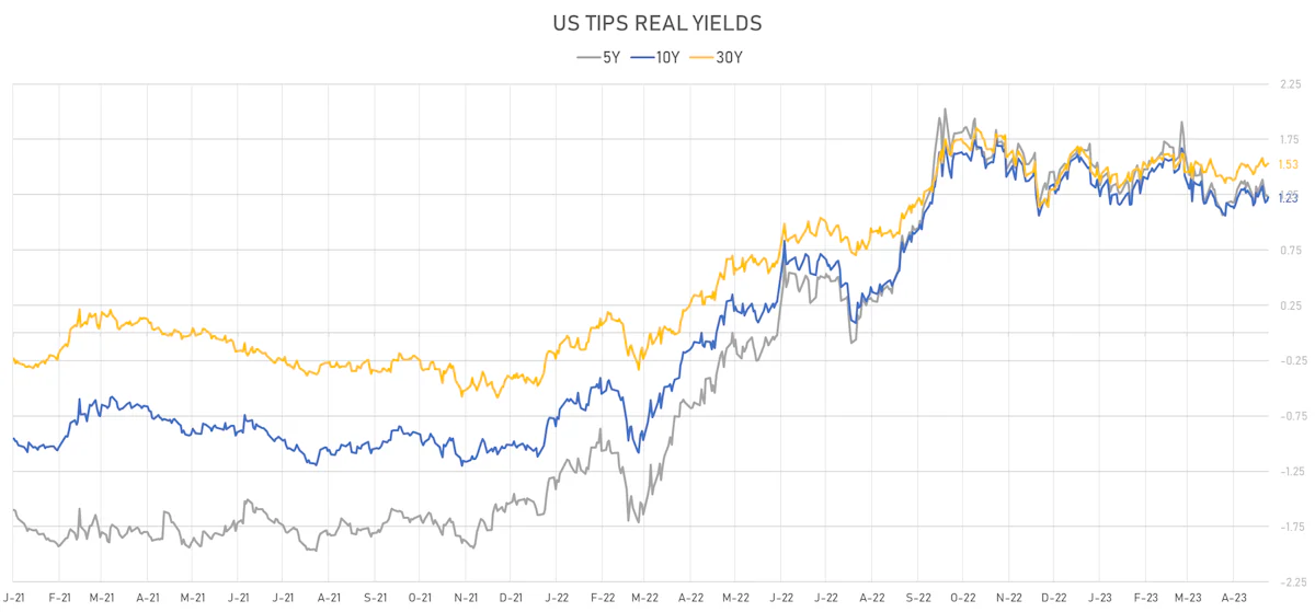 US TIPS Real Yields | Sources: phipost.com, Refinitiv data
