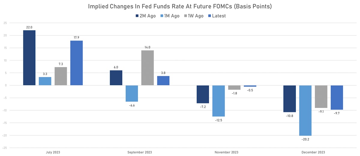 FOMC forward pricing | Sources: phipost.com, Refinitiv data