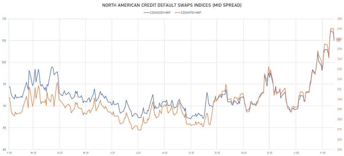 CDX.NA IG & HY Credit Indices Mid Spreads | Sources: ϕpost, Refinitiv data