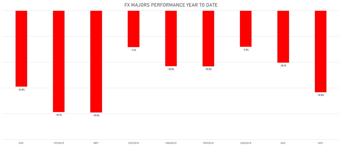 Year to date performance of major currencies | Sources: ϕpost, Refinitiv data