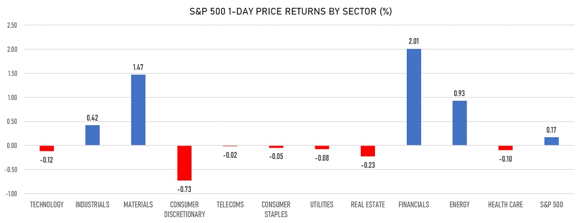 S&P 500 Returns by Sector Today | Sources: ϕpost, Refinitiv data