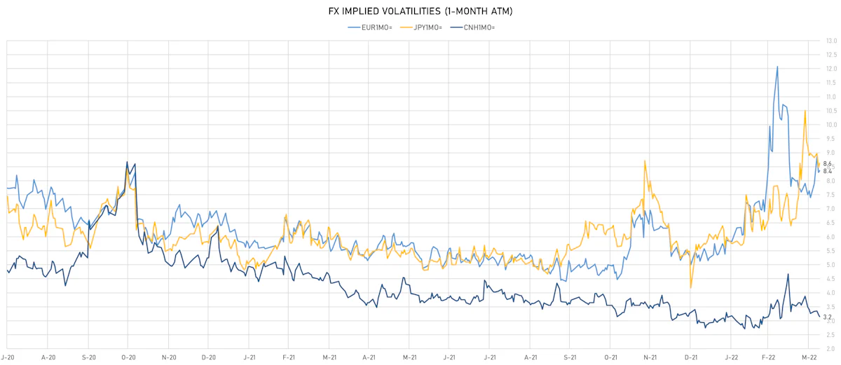 CNH EUR JPY 1-Month ATM Implied Volatilities | Sources: ϕpost, Refinitiv data