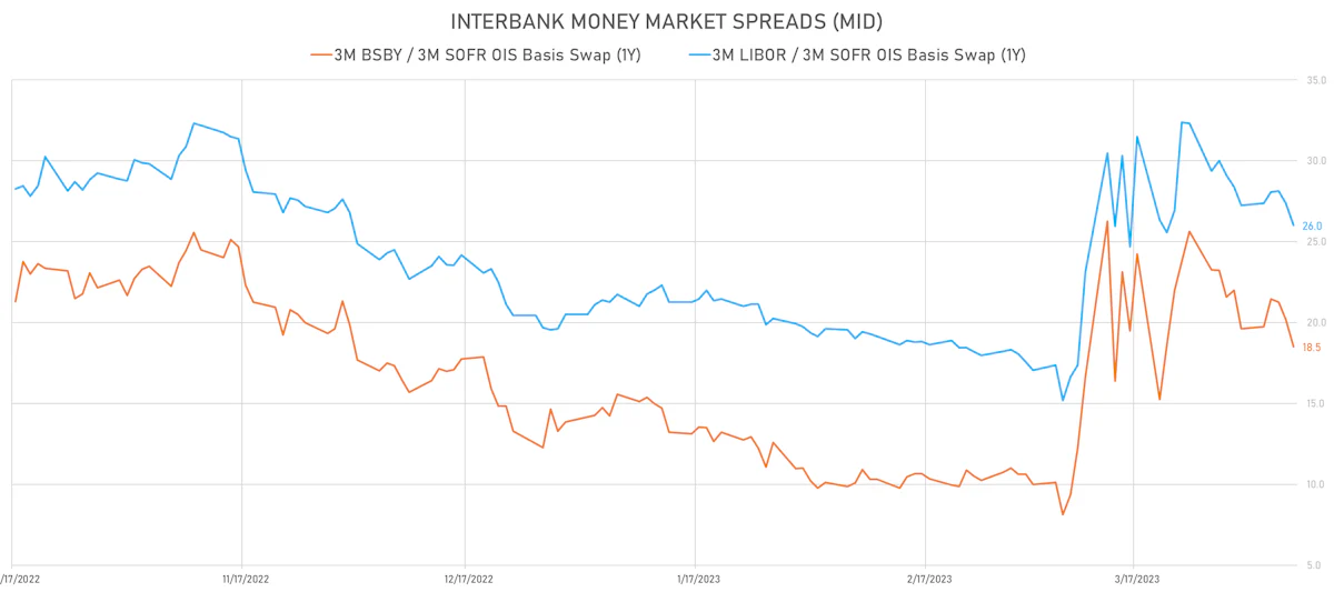 Money Market Basis Swaps | Sources: phipost.com, Refinitiv data
