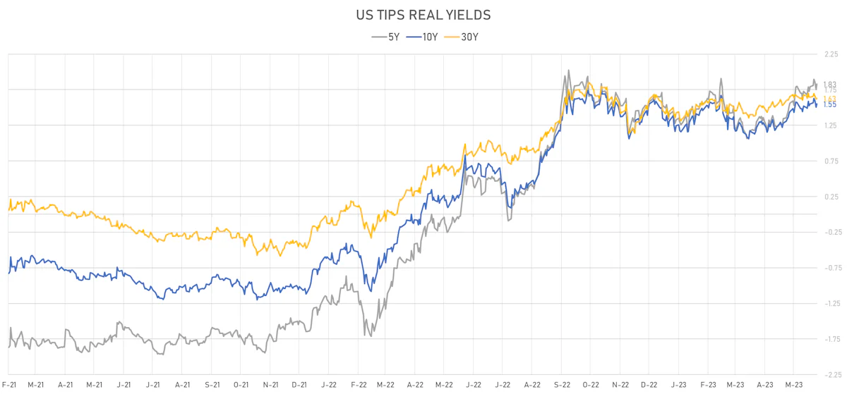 US TIPS Real yields | Sources: phipost.com, Refinitiv data
