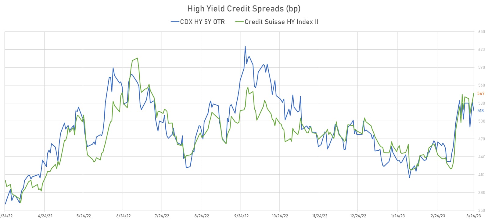 High Yield Cash 5Y CDX HY Spreads | Sources: phipost.com, Refinitiv & Credit Suisse data
