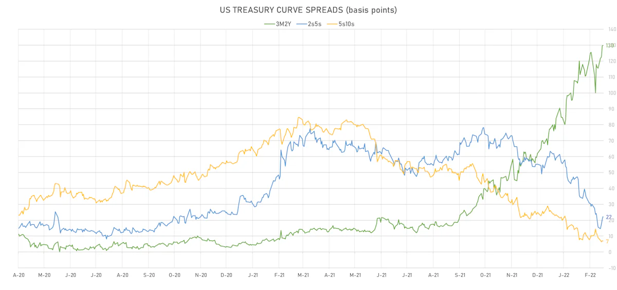 US Treasury Curve Spreads | Sources: ϕpost, Refinitiv data
