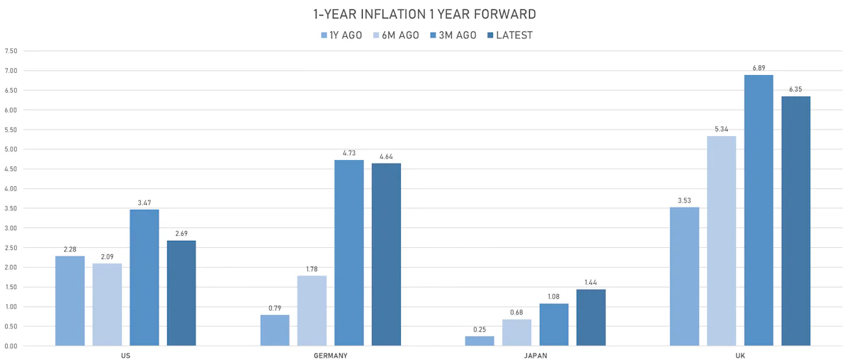 Changes in Global inflation Expectations | Sources: ϕpost, Refinitiv data