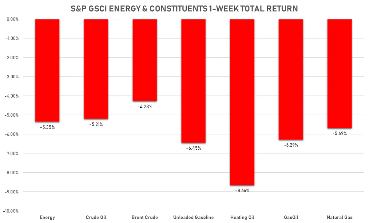 GSCI Energy This Week | Sources: ϕpost, FactSet data
