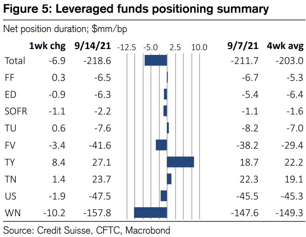 Leveraged Funds Positioning | Source: Credit Suisse