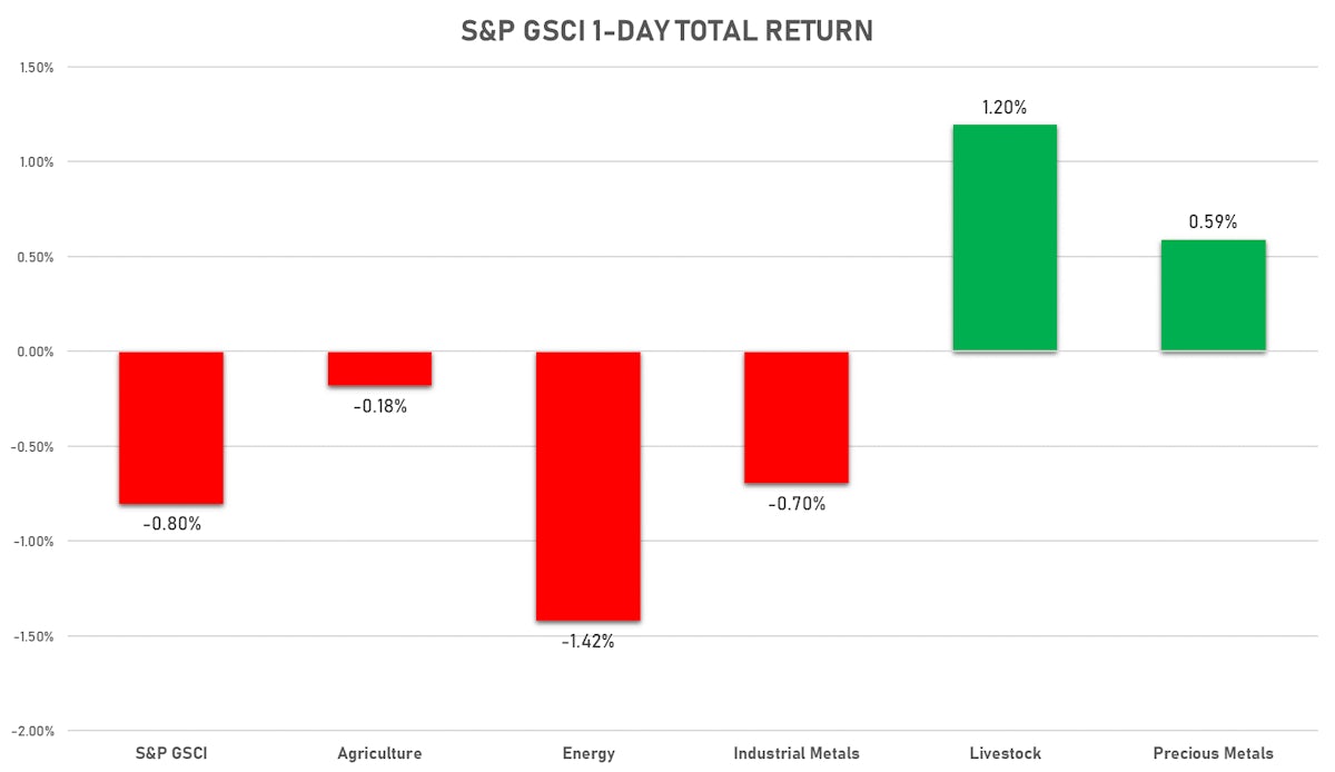 S&P GSCI Sub-indices Today | Sources: ϕpost, FactSet data