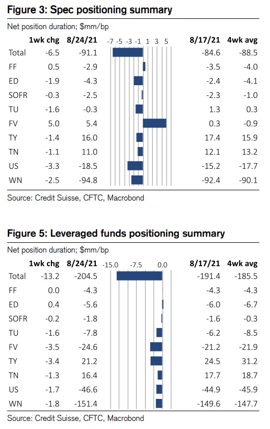 Rates Weekly Spec Positioning Summary | Source: Credit Suisse 