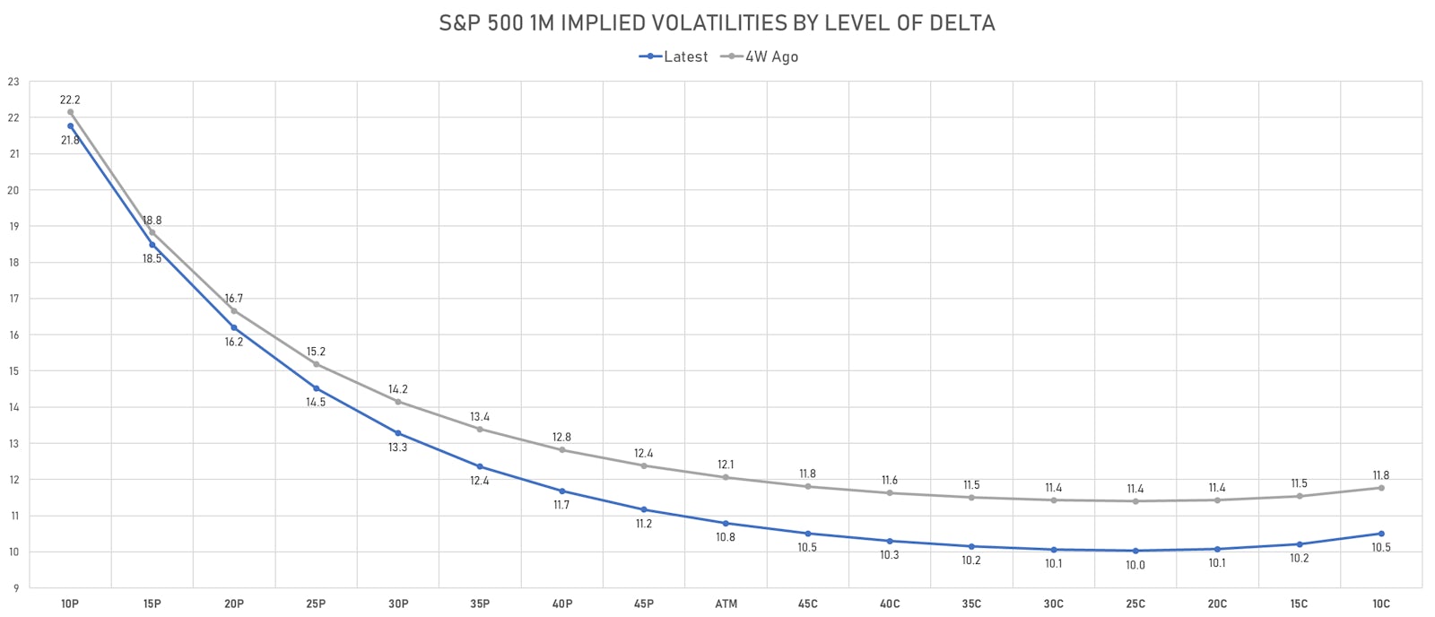 Downside volatility is back to the same levels as last month, with a steeper curve | Sources: ϕpost, Refinitiv data