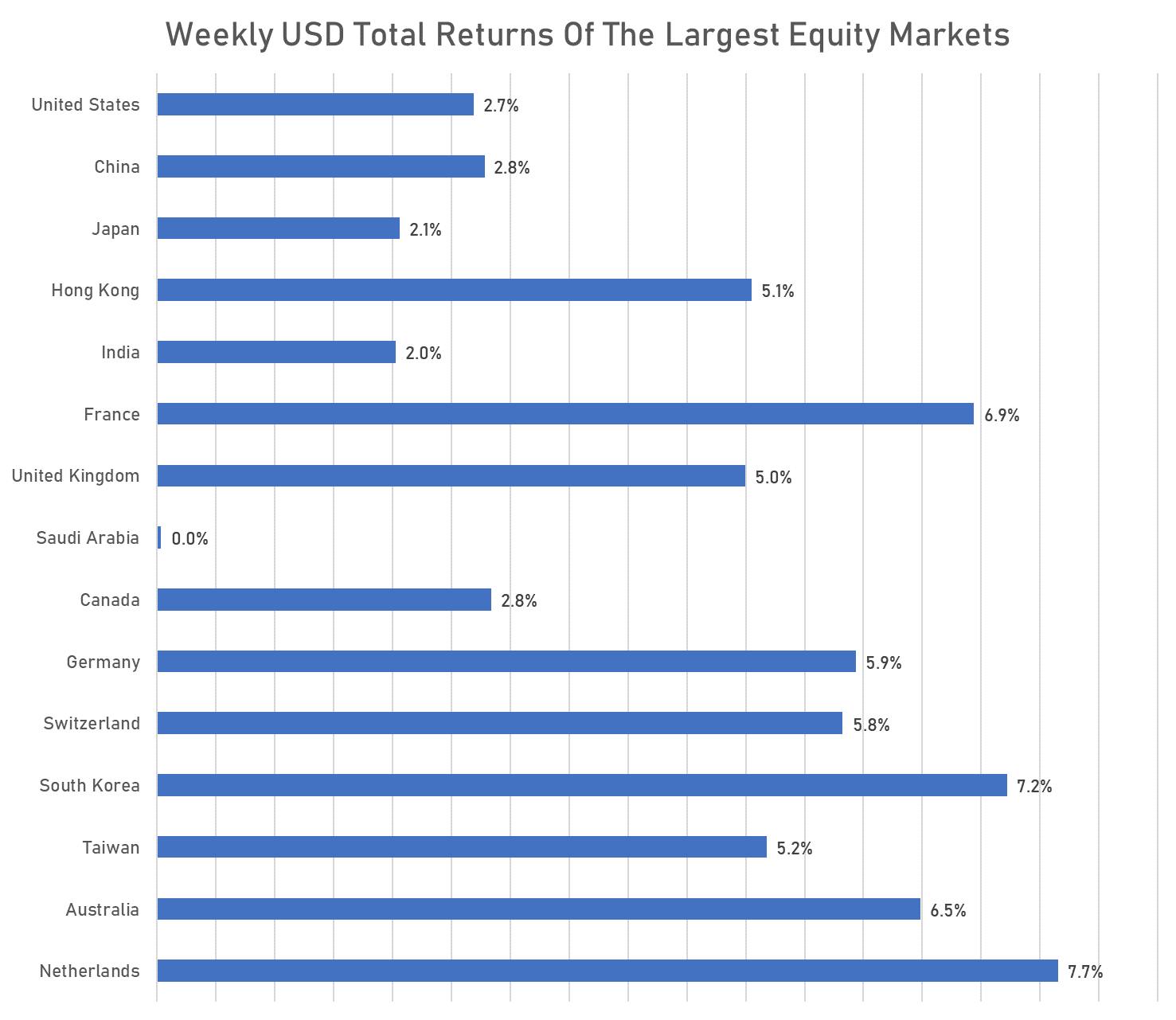 Weekly USD TR for major equity markets