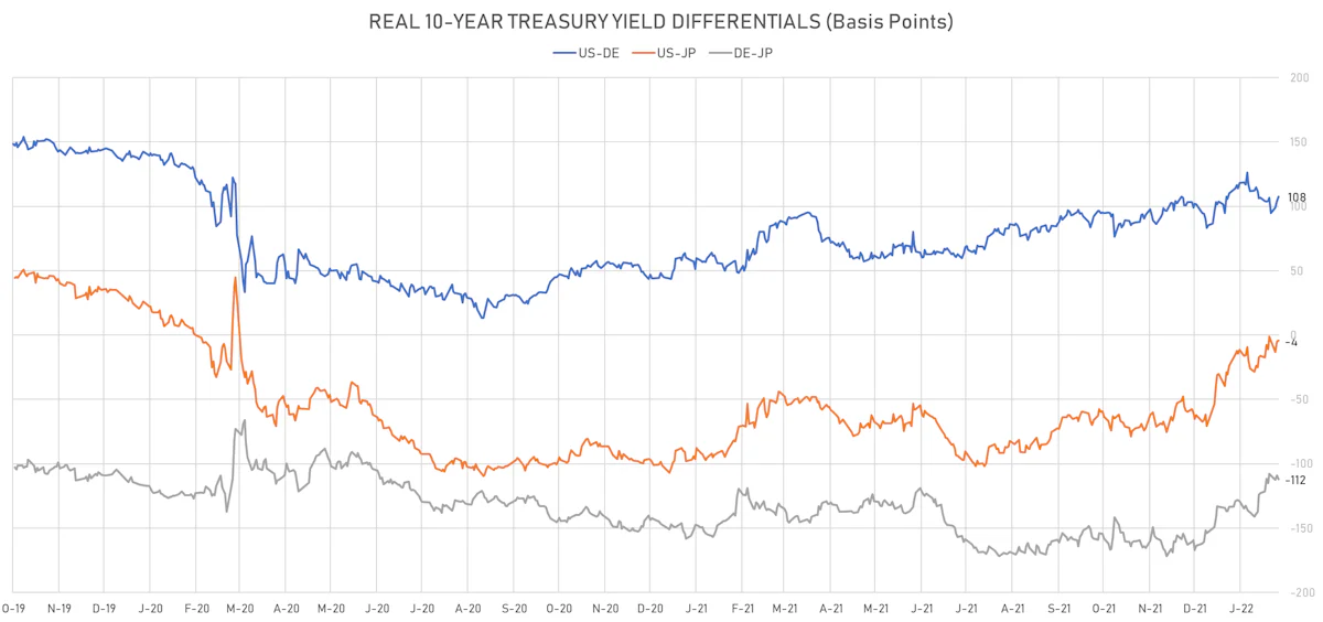 US DE JP 10Y Real Yields Differentials | Sources: ϕpost, Refinitiv data