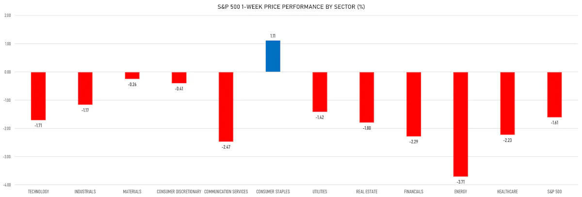 S&P 500 Weekly Performance By Sector | Sources: ϕpost, Refinitiv data