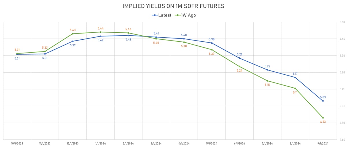 Implied yields on 1M SOFR futures | Sources: phipost.com, Refinitiv data