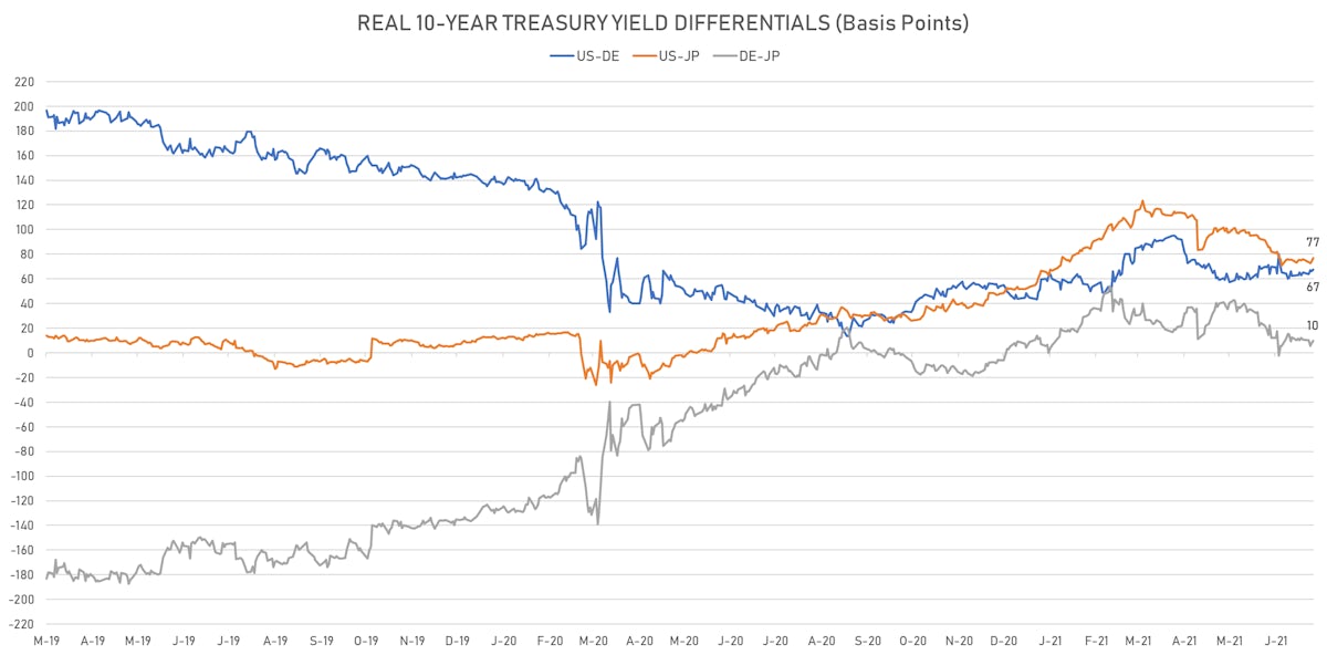 10-year real yields differentials | Sources: ϕpost, Refinitiv data