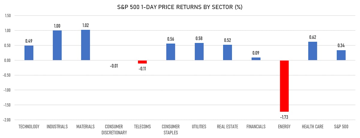 S&P 500 Performance by Sectors | Sources: ϕpost, Refinitiv data