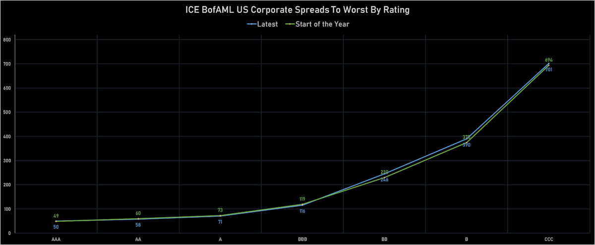 ICE BofAML US Corporate Spreads By Rating | Source: ϕpost, Refinitiv data