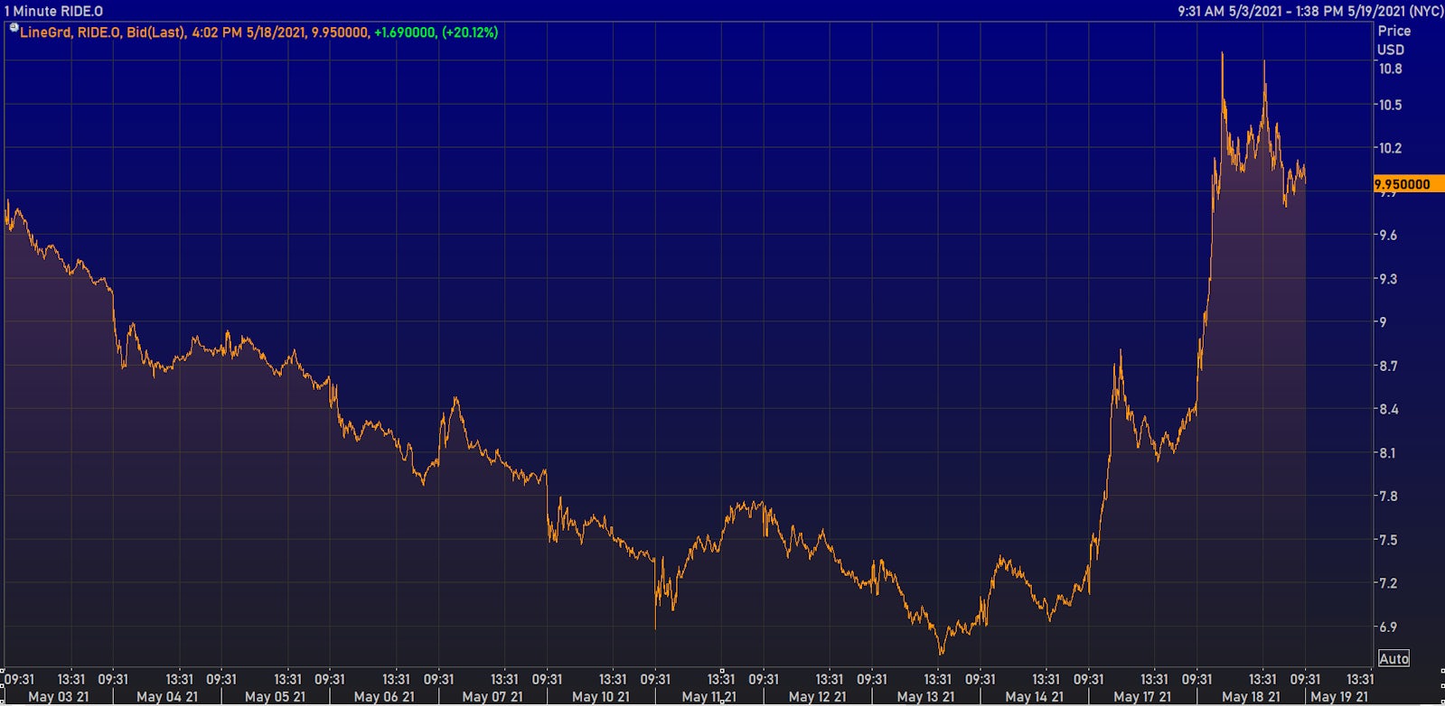 RIDE, up close to 50% in 3 sessions | Source: Refinitiv