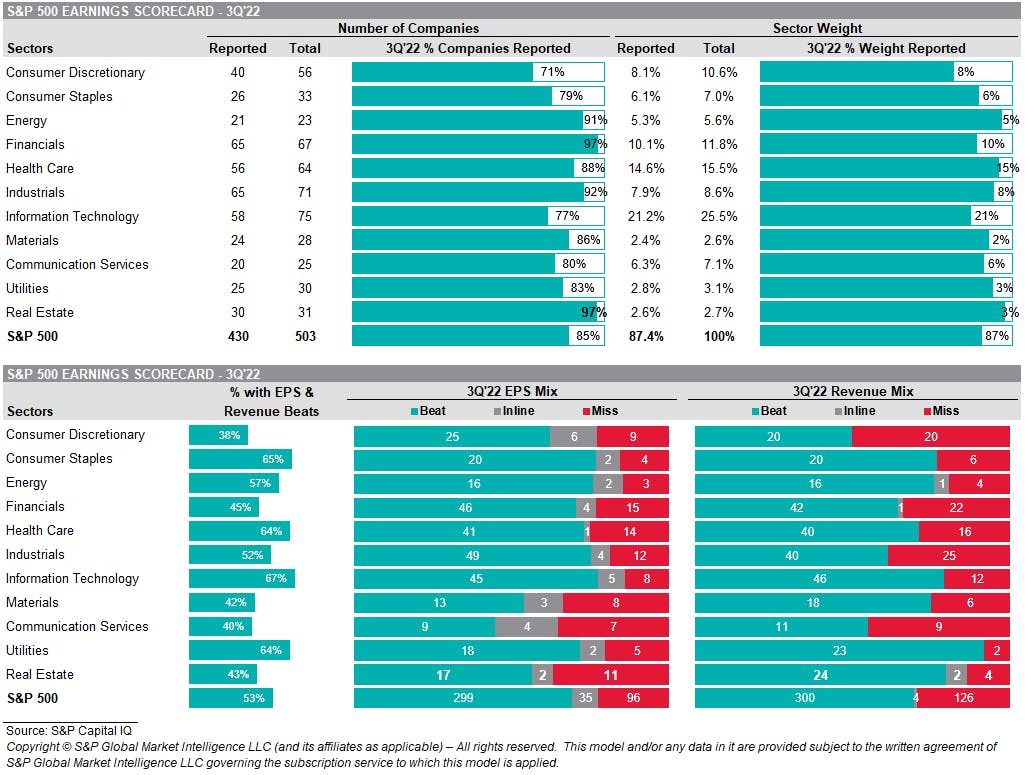 S&P Earnings Scorecard | Source: S&P Capital IQ