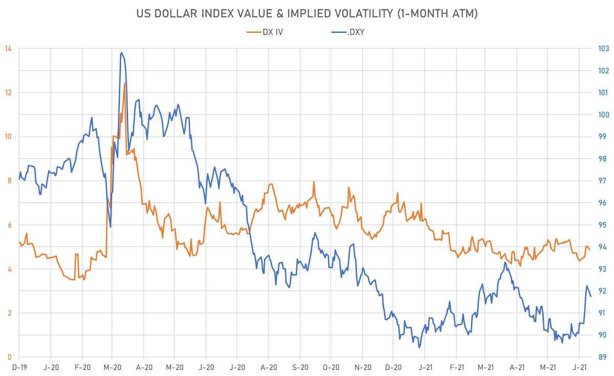 US Dollar Index & 1M ATM Implied Vol | Sources: ϕpost, Refinitiv data