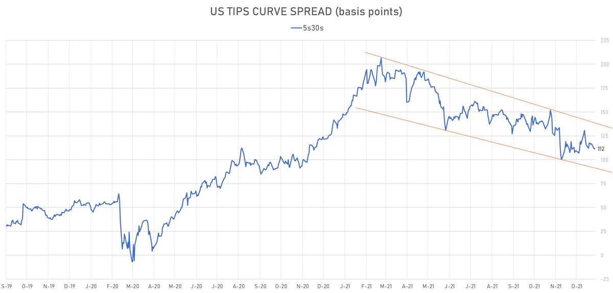 US TIPS 5s30s Spread (bp) | Sources: ϕpost, Refinitiv data
