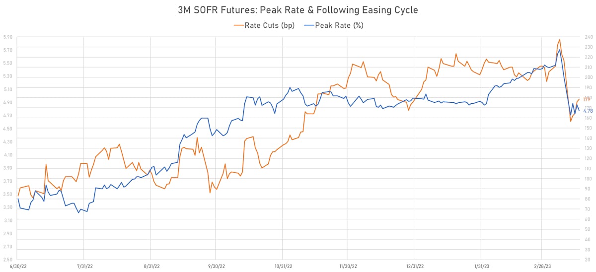 3M SOFR Futures: Peak rate and subsequent easing | Sources: phipost.com, Refinitiv data