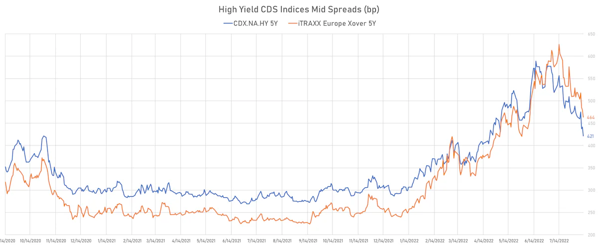 High Yield CDS Indices Mid Spreads | Sources: ϕpost, Refinitiv data
