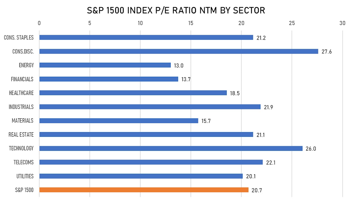 S&P 1500 Forward P/E By Sector | Sources: ϕpost, FactSet data 