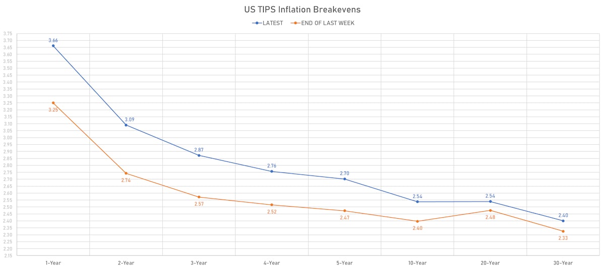 US TIPS Inflation Breakevens | Sources: phipost.com, Refinitiv data