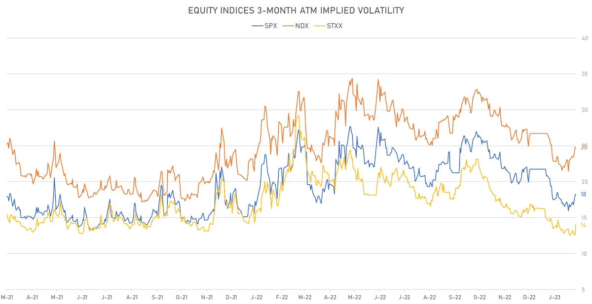 Equity Indices 3-Month ATM Implied Volatilities | Sources: phipost.com, Refinitiv data