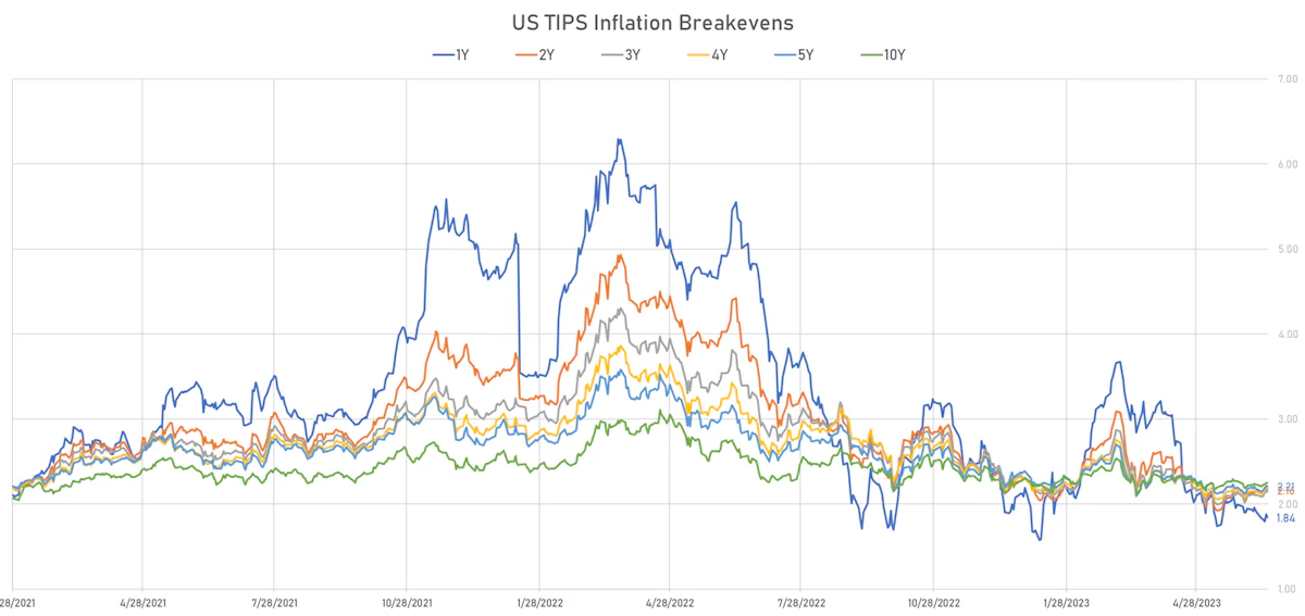 US TIPS inflation breakevens | Sources: phipost.com, Refinitiv data