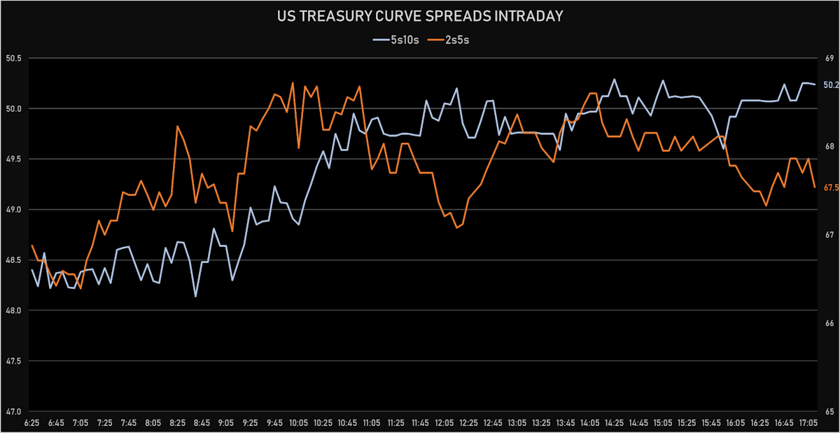 US Spreads Curve | Sources: ϕpost, Refinitiv data