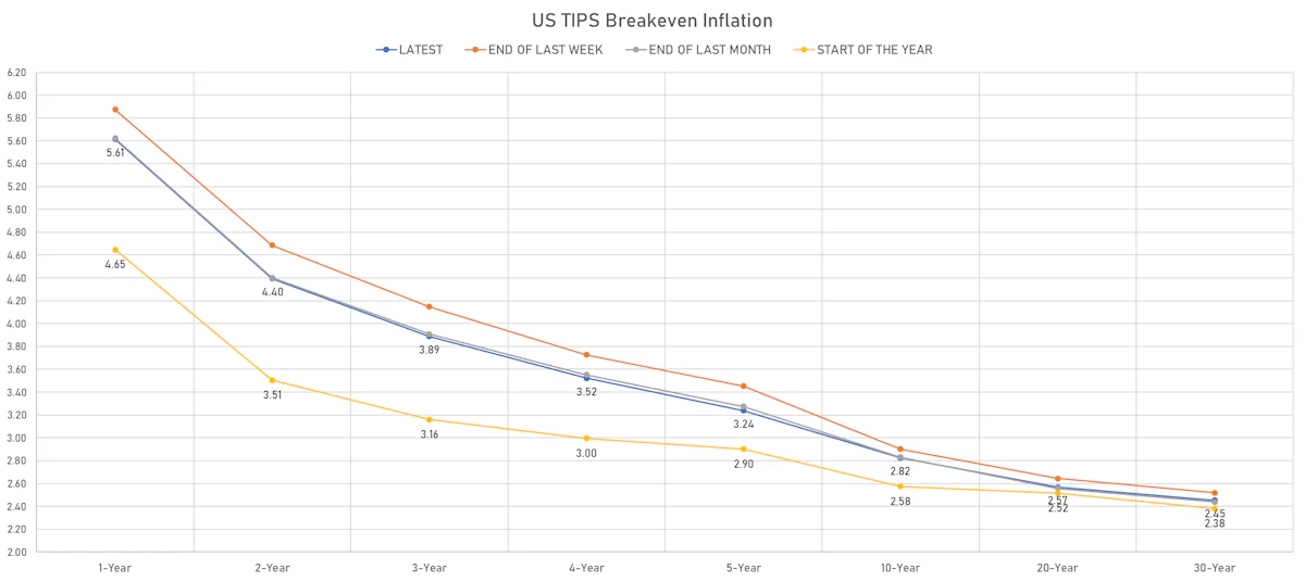 US TIPS Breakevens | Sources: ϕpost, Refinitiv data