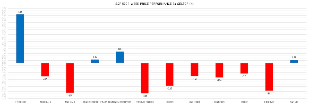 S&P 500 Weekly Price Performance By Sector | Sources: phipost.com, Refinitiv data