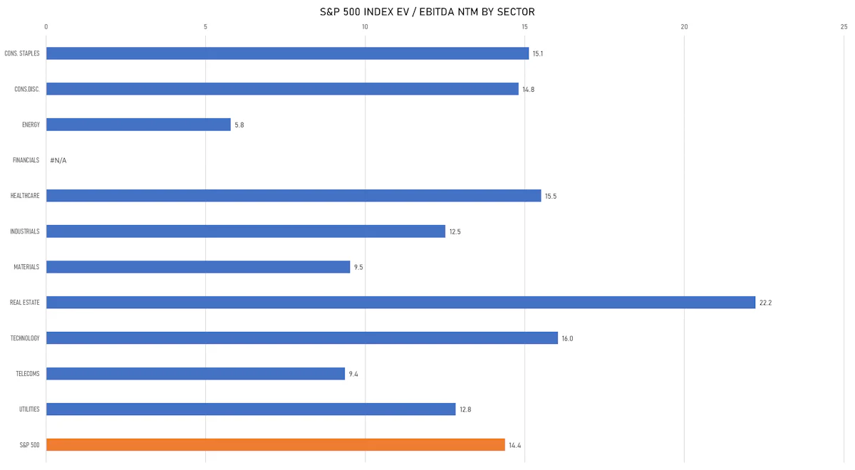 S&P 500 Forward EV/EBITDA Multiples by Sector | Sources: ϕpost, FactSet data