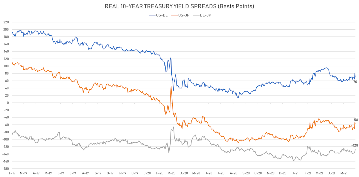 Real 10 Y Rates Differentials | Sources: ϕpost, Refinitiv data