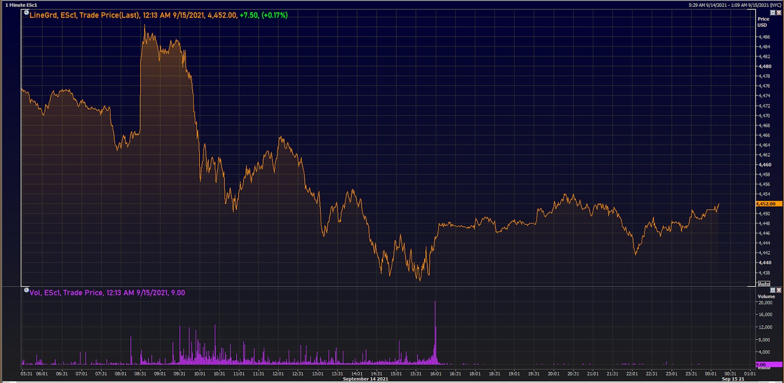 S&P 500 E-Mini Front-Month Future Intraday Prices & Volume | Source: Refinitiv