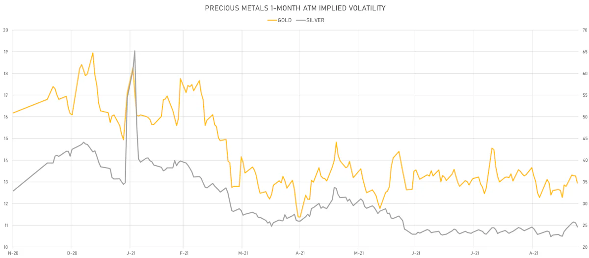 Gold, Silver 1-Month ATM Implied Vols | Sources: ϕpost, Refinitiv data