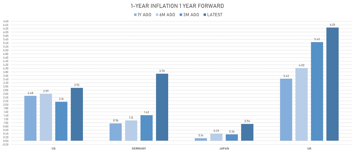 Changes in Global Inflation Expectations | Sources: ϕpost, Refinitiv data