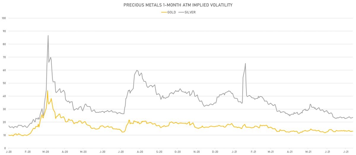 Gold, Silver 1-Month ATM IV | Sources: ϕpost, Refinitiv data