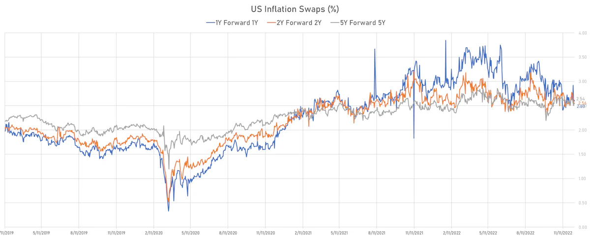 US CPI Forward Starting Swaps | Sources: ϕpost, Refinitiv data