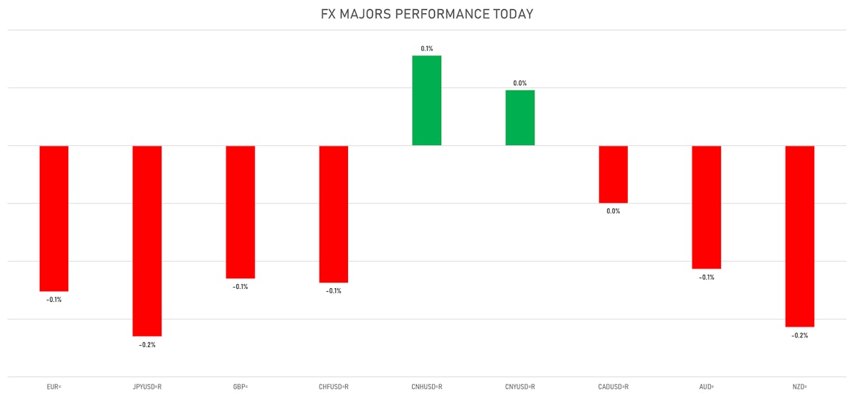 FX Majors today | Sources: ϕpost, Refinitiv data 