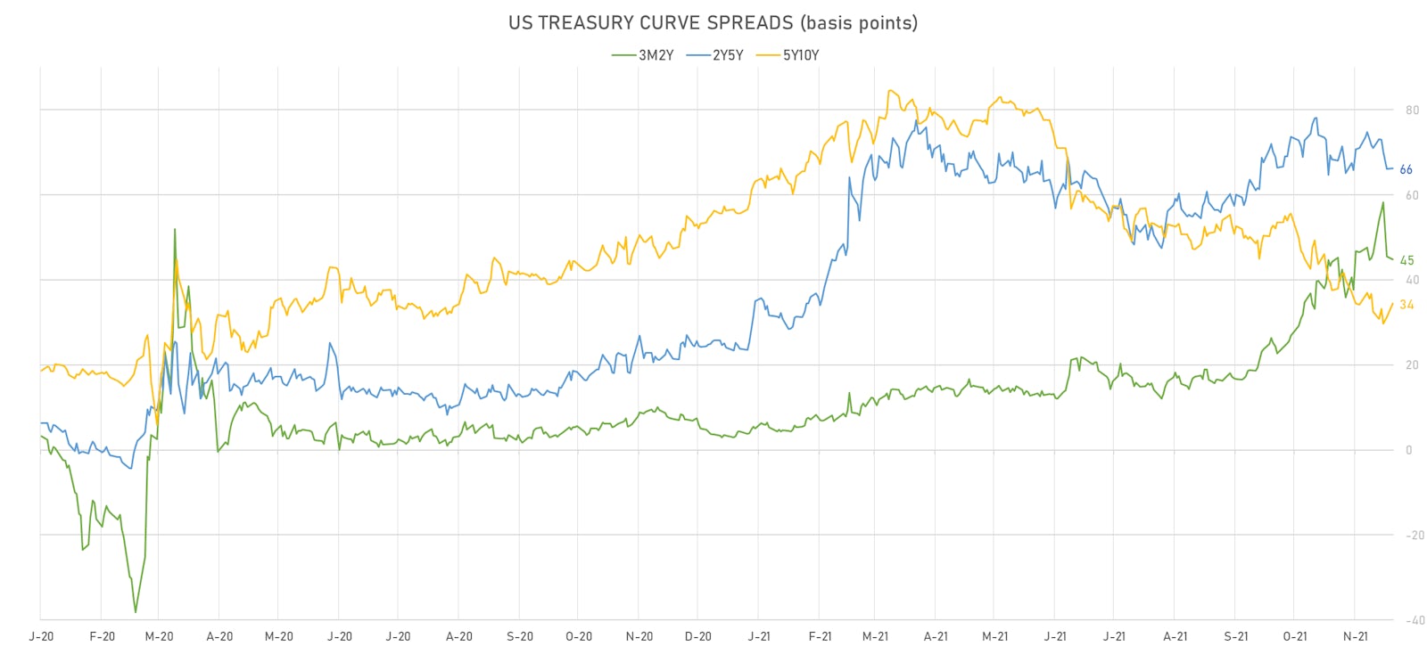 US Treasury Curve Spreads | Sources: ϕpost, Refinitiv data