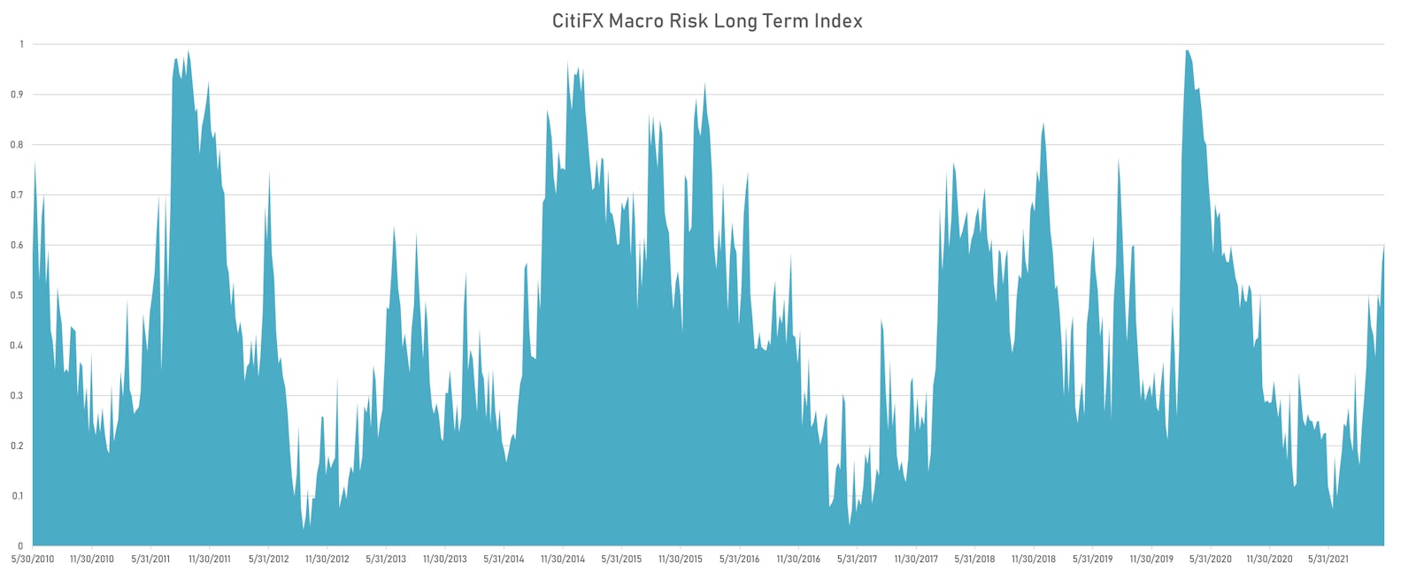 CitiFX Long-Term Macro Risk Index | Sources: ϕpost, Refinitiv data