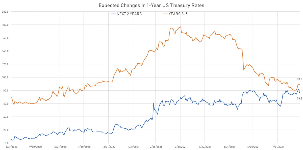 Implied Rate Hikes In The Treasury Curve | Sources: ϕpost, Refinitiv data